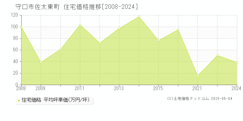 佐太東町(守口市)の住宅価格推移グラフ(坪単価)[2008-2024年]