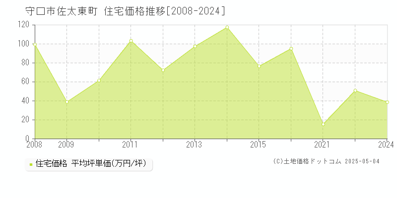 守口市佐太東町の住宅価格推移グラフ 