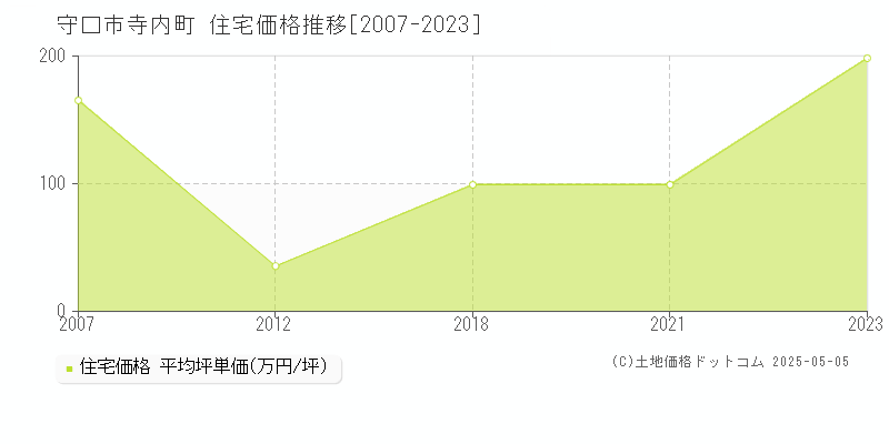 寺内町(守口市)の住宅価格推移グラフ(坪単価)[2007-2023年]