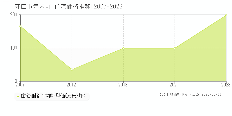 守口市寺内町の住宅価格推移グラフ 