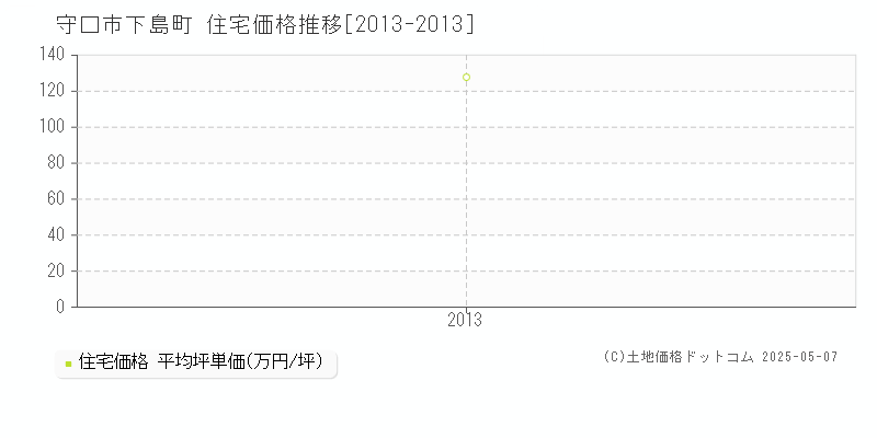 下島町(守口市)の住宅価格推移グラフ(坪単価)[2013-2013年]