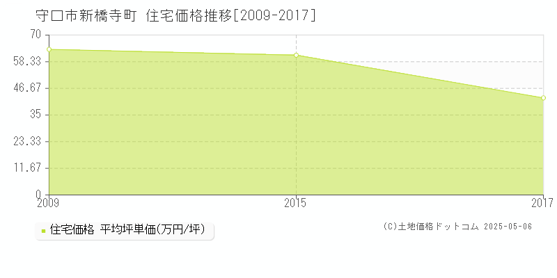 新橋寺町(守口市)の住宅価格推移グラフ(坪単価)[2009-2017年]