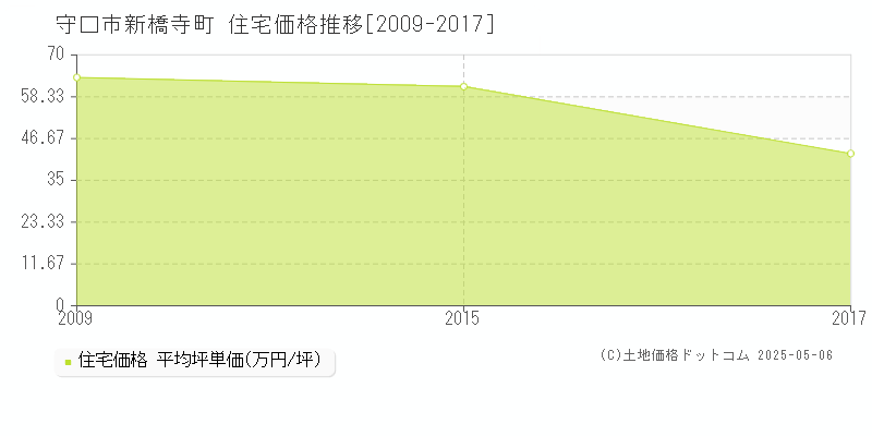 守口市新橋寺町の住宅価格推移グラフ 