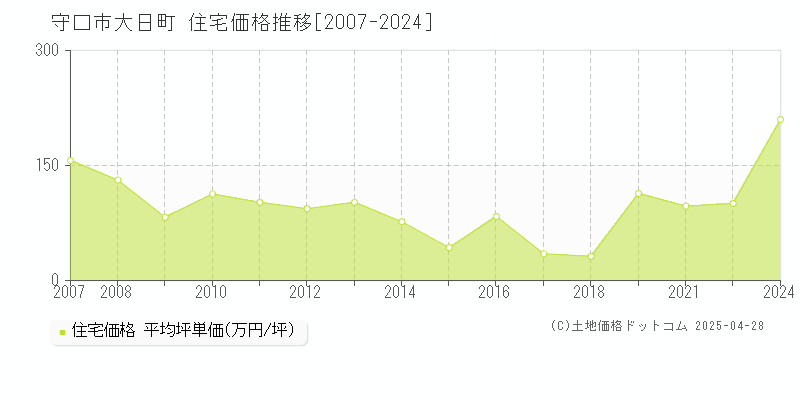 守口市大日町の住宅価格推移グラフ 