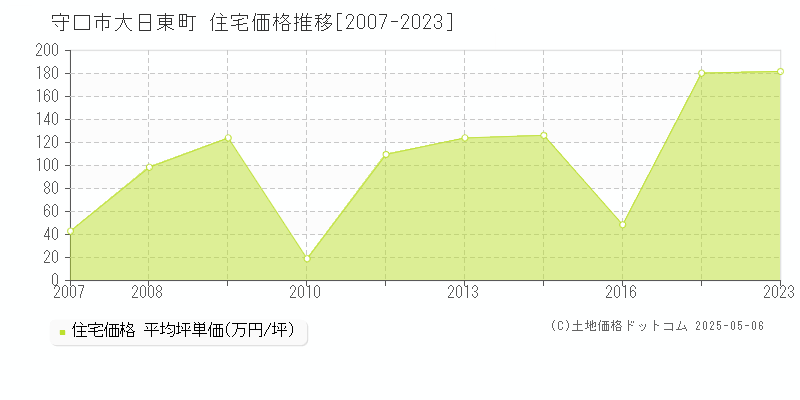 大日東町(守口市)の住宅価格推移グラフ(坪単価)[2007-2023年]