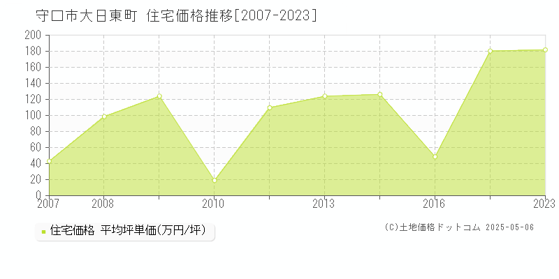 守口市大日東町の住宅価格推移グラフ 