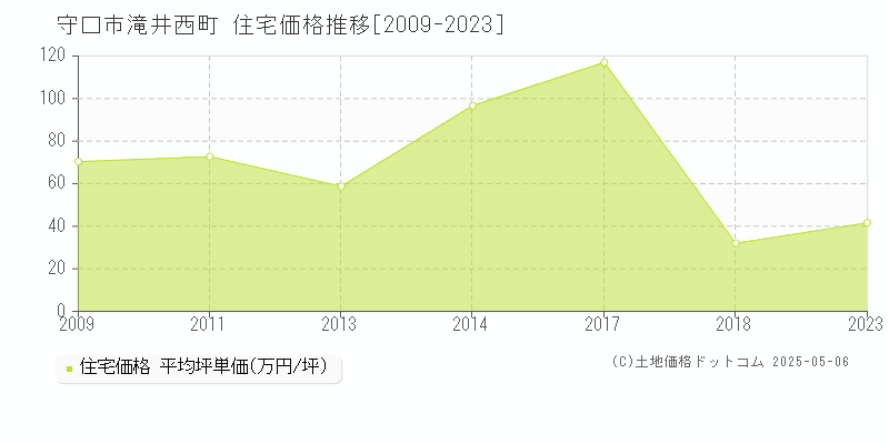 滝井西町(守口市)の住宅価格推移グラフ(坪単価)[2009-2023年]