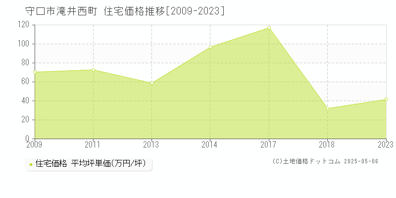 守口市滝井西町の住宅価格推移グラフ 