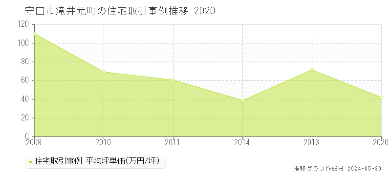 守口市滝井元町の住宅価格推移グラフ 
