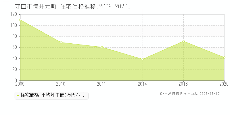 滝井元町(守口市)の住宅価格推移グラフ(坪単価)[2009-2020年]