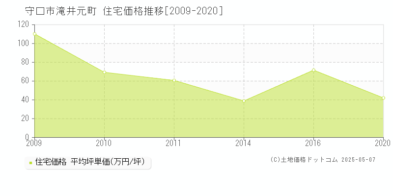 守口市滝井元町の住宅価格推移グラフ 