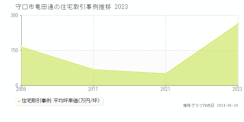守口市竜田通の住宅価格推移グラフ 