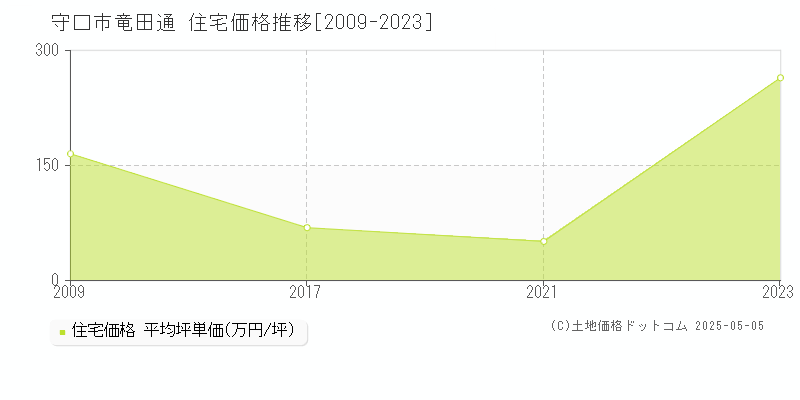 竜田通(守口市)の住宅価格推移グラフ(坪単価)[2009-2023年]