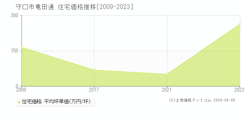 守口市竜田通の住宅価格推移グラフ 