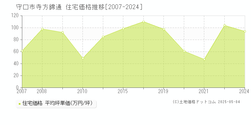 寺方錦通(守口市)の住宅価格推移グラフ(坪単価)[2007-2024年]
