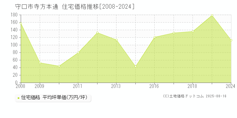 寺方本通(守口市)の住宅価格推移グラフ(坪単価)[2008-2024年]