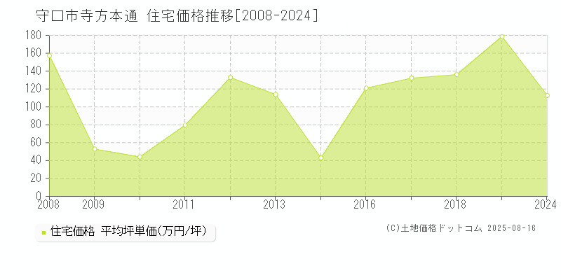 守口市寺方本通の住宅価格推移グラフ 