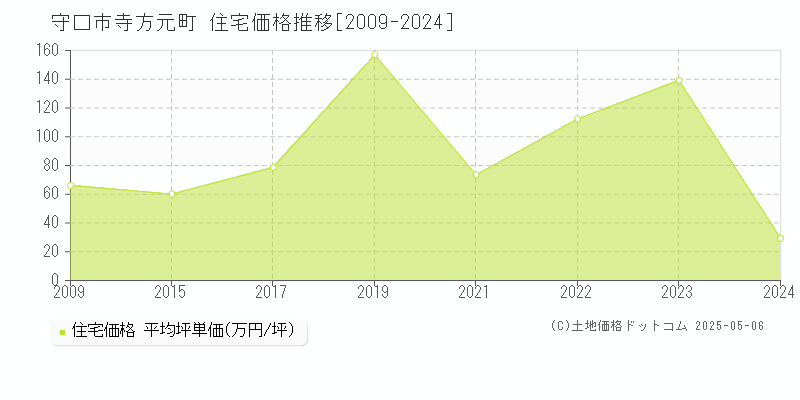 寺方元町(守口市)の住宅価格推移グラフ(坪単価)[2009-2024年]