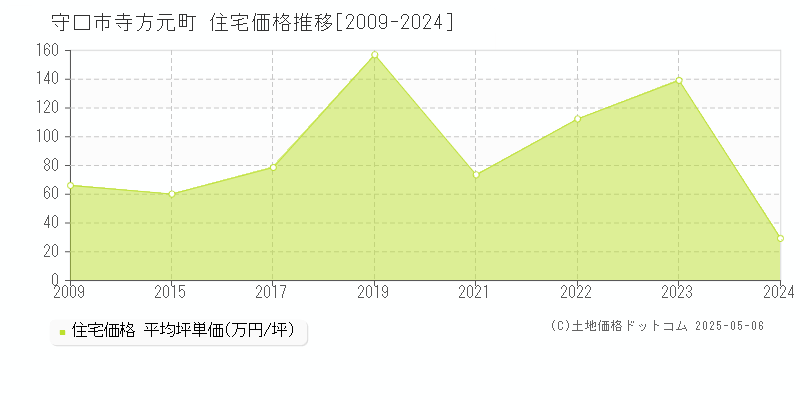 守口市寺方元町の住宅価格推移グラフ 