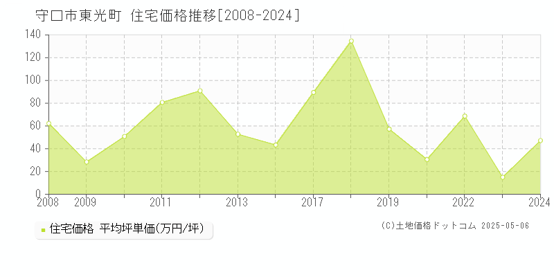 東光町(守口市)の住宅価格推移グラフ(坪単価)[2008-2024年]