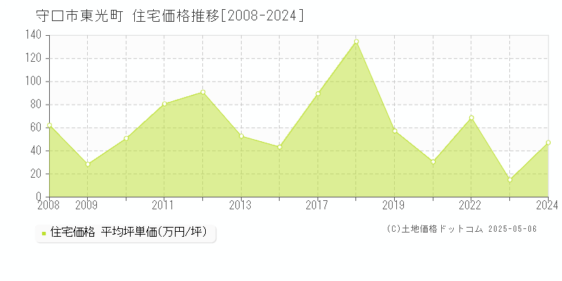 守口市東光町の住宅価格推移グラフ 