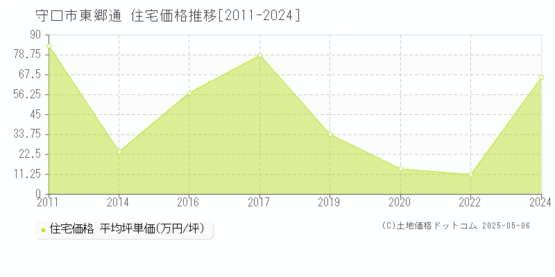 東郷通(守口市)の住宅価格推移グラフ(坪単価)[2011-2024年]