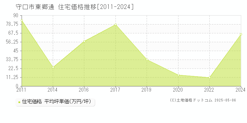 守口市東郷通の住宅価格推移グラフ 