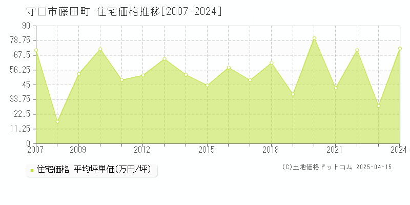 守口市藤田町の住宅価格推移グラフ 