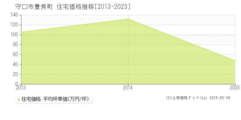 豊秀町(守口市)の住宅価格推移グラフ(坪単価)[2013-2023年]