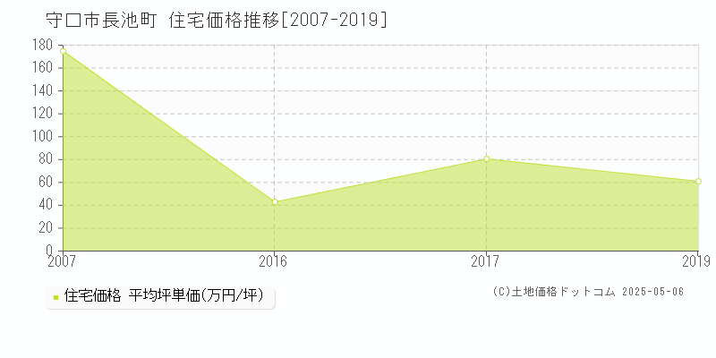 長池町(守口市)の住宅価格推移グラフ(坪単価)[2007-2019年]