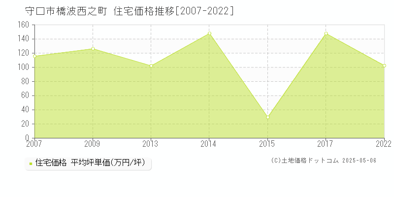 橋波西之町(守口市)の住宅価格推移グラフ(坪単価)[2007-2022年]