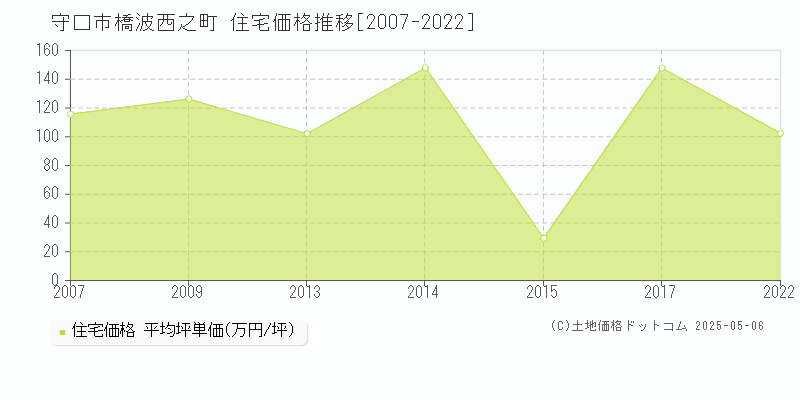 守口市橋波西之町の住宅価格推移グラフ 