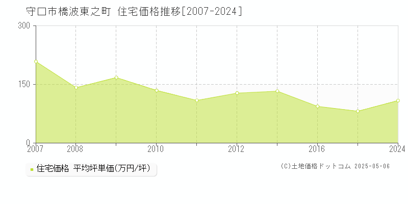 橋波東之町(守口市)の住宅価格推移グラフ(坪単価)[2007-2024年]