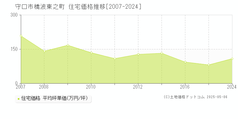 守口市橋波東之町の住宅価格推移グラフ 