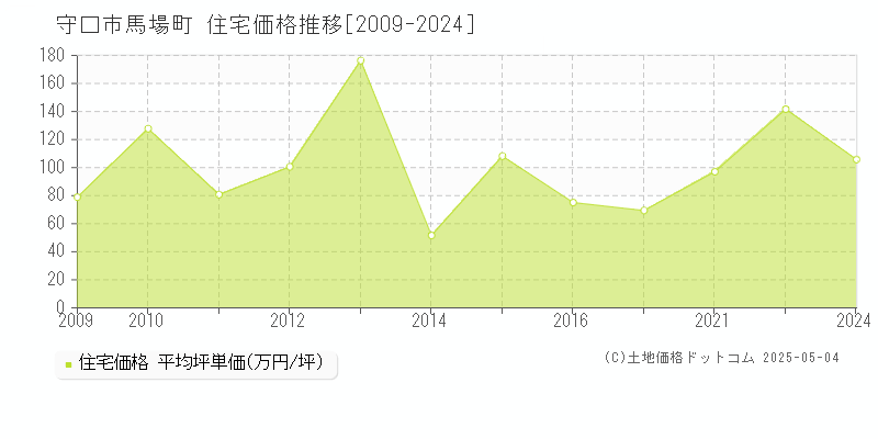 馬場町(守口市)の住宅価格推移グラフ(坪単価)[2009-2024年]