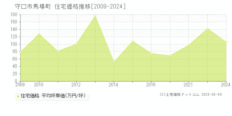 守口市馬場町の住宅価格推移グラフ 