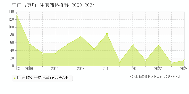 守口市東町の住宅価格推移グラフ 