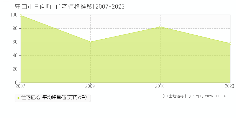 日向町(守口市)の住宅価格推移グラフ(坪単価)[2007-2023年]