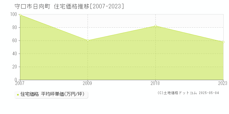 守口市日向町の住宅価格推移グラフ 