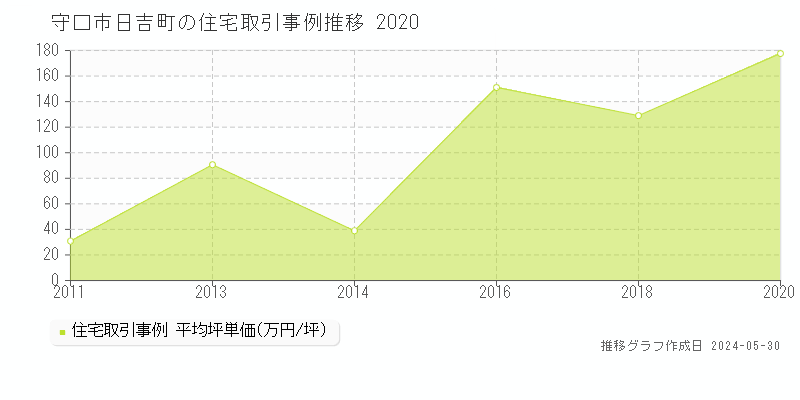 守口市日吉町の住宅価格推移グラフ 