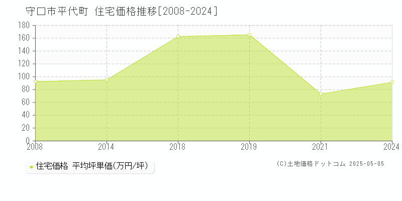 平代町(守口市)の住宅価格推移グラフ(坪単価)[2008-2024年]