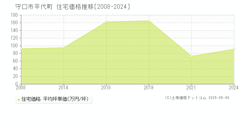 守口市平代町の住宅価格推移グラフ 