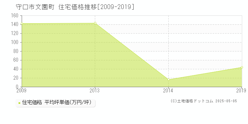 文園町(守口市)の住宅価格推移グラフ(坪単価)[2009-2019年]