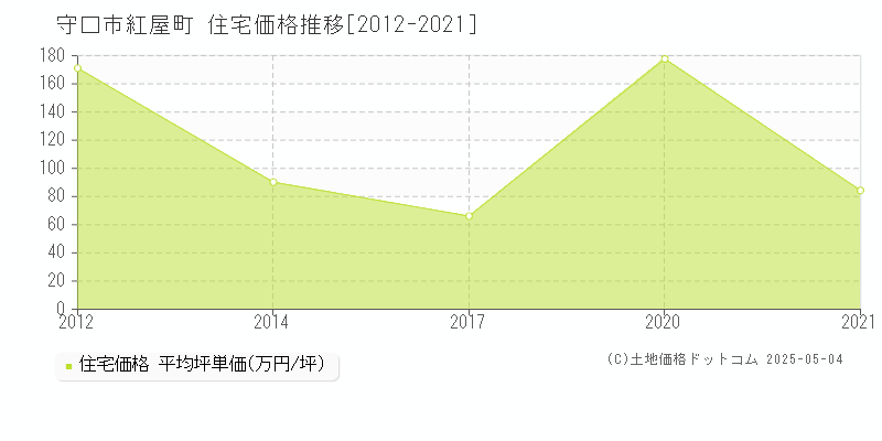 紅屋町(守口市)の住宅価格推移グラフ(坪単価)[2012-2021年]