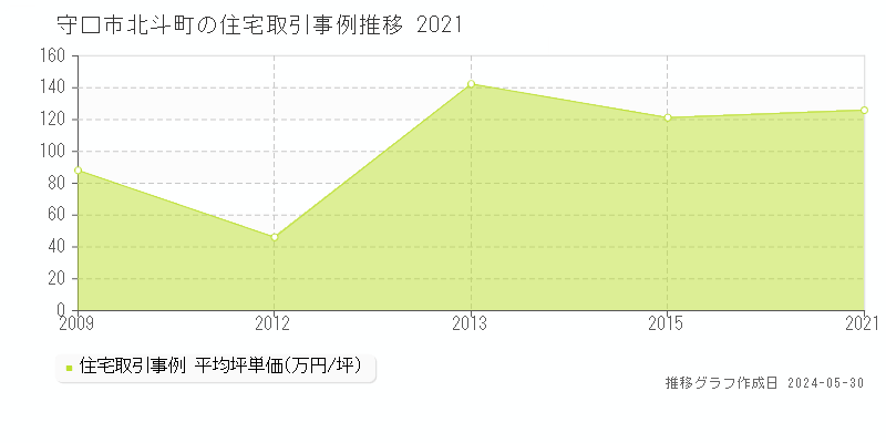 守口市北斗町の住宅価格推移グラフ 