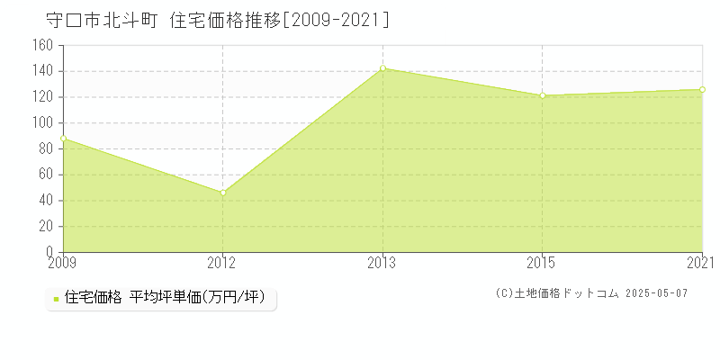 北斗町(守口市)の住宅価格推移グラフ(坪単価)[2009-2021年]