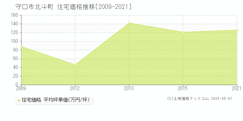 守口市北斗町の住宅価格推移グラフ 