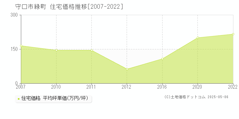 緑町(守口市)の住宅価格推移グラフ(坪単価)[2007-2022年]