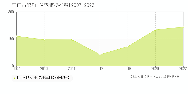 守口市緑町の住宅価格推移グラフ 