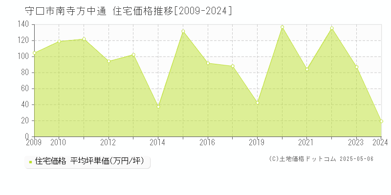南寺方中通(守口市)の住宅価格推移グラフ(坪単価)[2009-2024年]